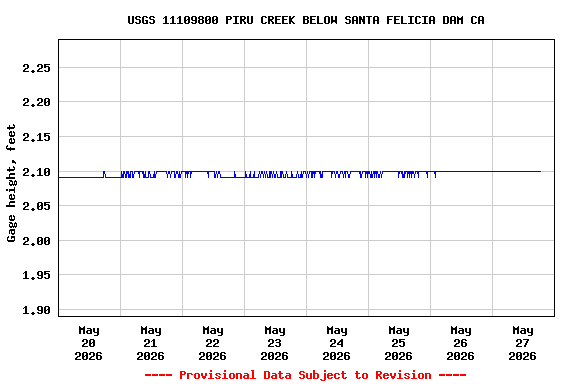 Graph of  Gage height, feet