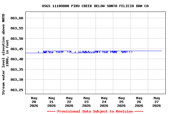Graph of  Stream water level elevation above NAVD 1988, in feet