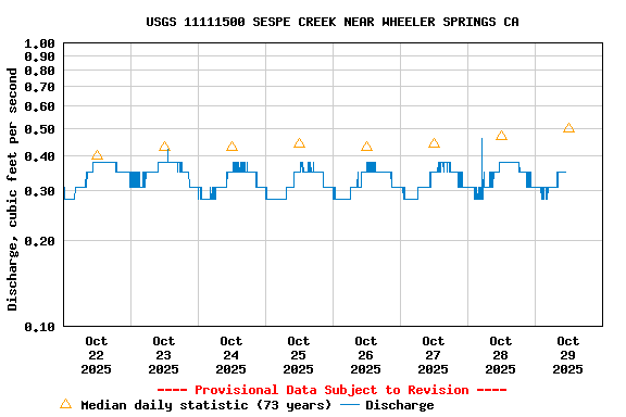 Graph of  Discharge, cubic feet per second