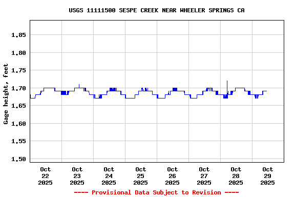 Graph of  Gage height, feet