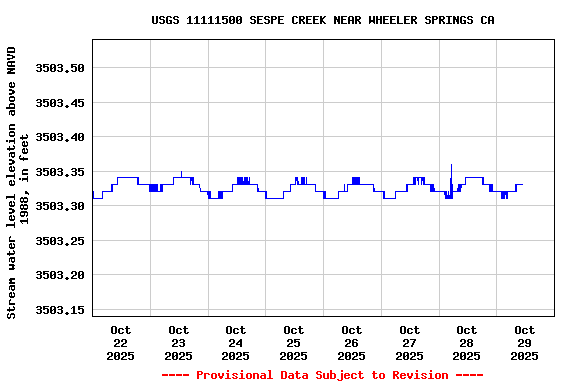 Graph of  Stream water level elevation above NAVD 1988, in feet