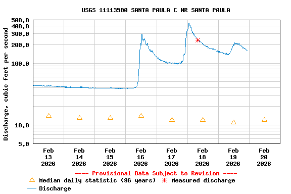 Graph of  Discharge, cubic feet per second