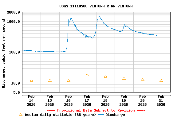 Graph of  Discharge, cubic feet per second