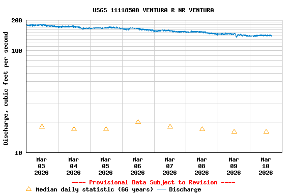 Graph of  Discharge, cubic feet per second