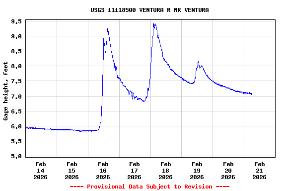 Graph of  Gage height, feet