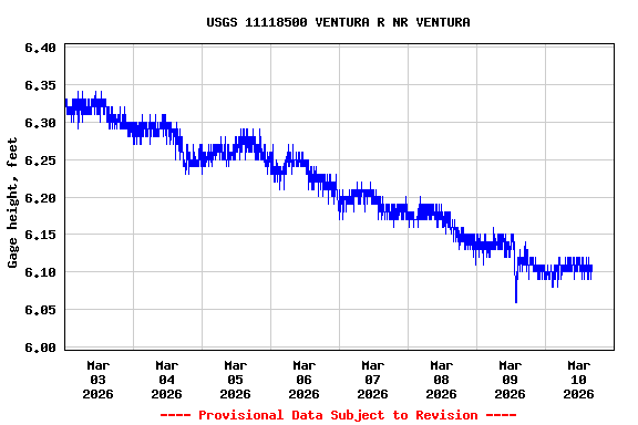 Graph of  Gage height, feet