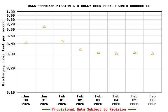 Graph of  Discharge, cubic feet per second