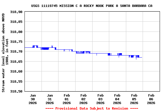 Graph of  Stream water level elevation above NAVD 1988, in feet