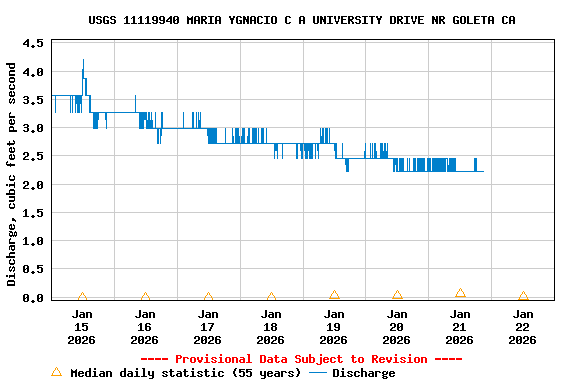 Graph of  Discharge, cubic feet per second