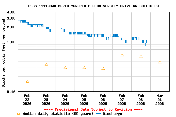 Graph of  Discharge, cubic feet per second