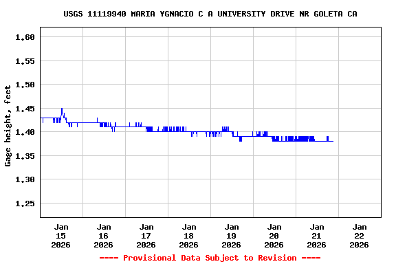 Graph of  Gage height, feet