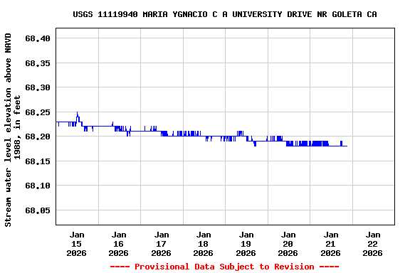 Graph of  Stream water level elevation above NAVD 1988, in feet