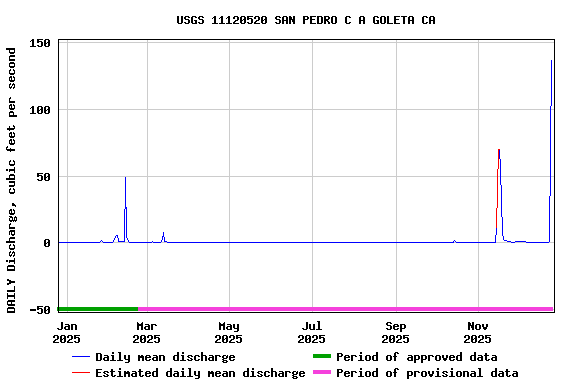 Graph of DAILY Discharge, cubic feet per second