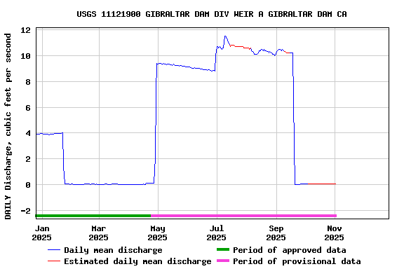Graph of DAILY Discharge, cubic feet per second