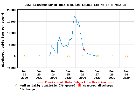 Graph of  Discharge, cubic feet per second
