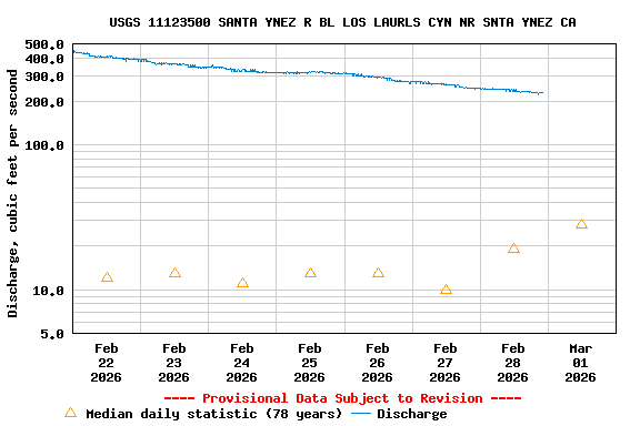 Graph of  Discharge, cubic feet per second