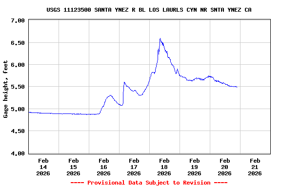 Graph of  Gage height, feet