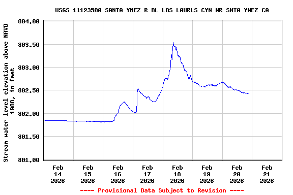 Graph of  Stream water level elevation above NAVD 1988, in feet