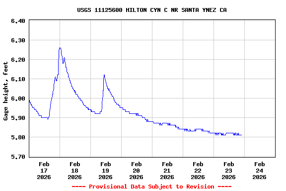 Graph of  Gage height, feet
