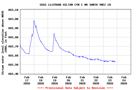 Graph of  Stream water level elevation above NAVD 1988, in feet