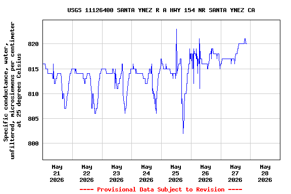 Graph of  Specific conductance, water, unfiltered, microsiemens per centimeter at 25 degrees Celsius