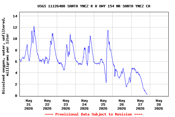Graph of  Dissolved oxygen, water, unfiltered, milligrams per liter