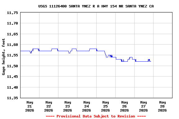 Graph of  Gage height, feet