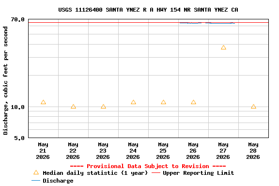 Graph of  Discharge, cubic feet per second