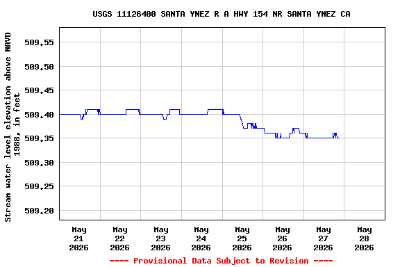 Graph of  Stream water level elevation above NAVD 1988, in feet