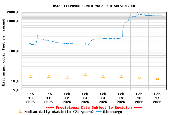 Graph of  Discharge, cubic feet per second