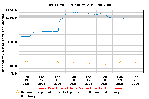 Graph of  Discharge, cubic feet per second