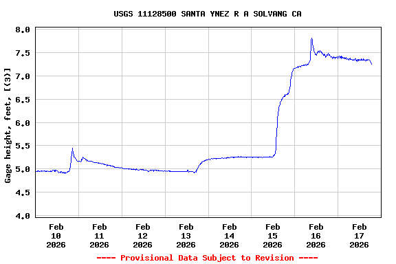 Graph of  Gage height, feet, [(3)]