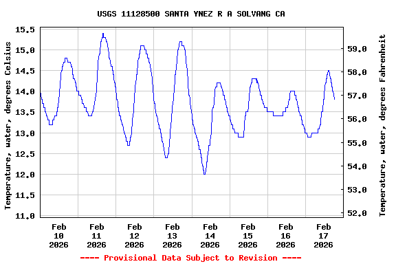 Graph of  Temperature, water, degrees Celsius
