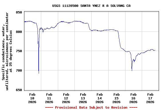 Graph of  Specific conductance, water, unfiltered, microsiemens per centimeter at 25 degrees Celsius