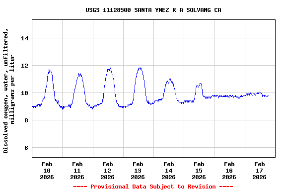 Graph of  Dissolved oxygen, water, unfiltered, milligrams per liter