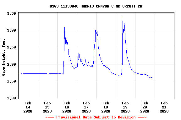 Graph of  Gage height, feet