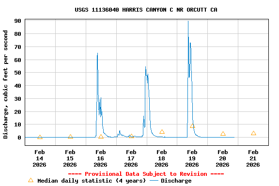 Graph of  Discharge, cubic feet per second