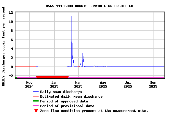 Graph of DAILY Discharge, cubic feet per second