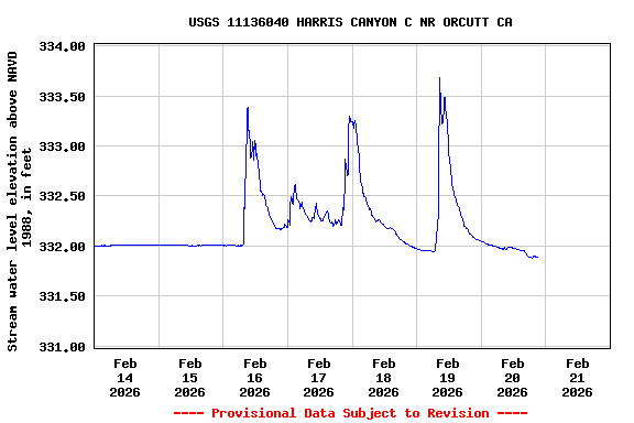Graph of  Stream water level elevation above NAVD 1988, in feet