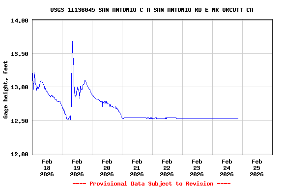 Graph of  Gage height, feet
