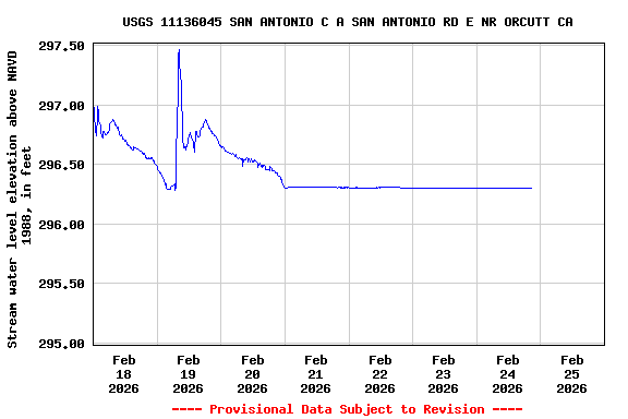 Graph of  Stream water level elevation above NAVD 1988, in feet