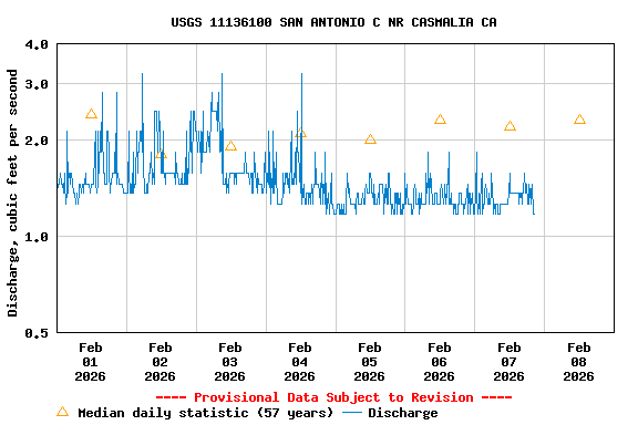 Graph of  Discharge, cubic feet per second