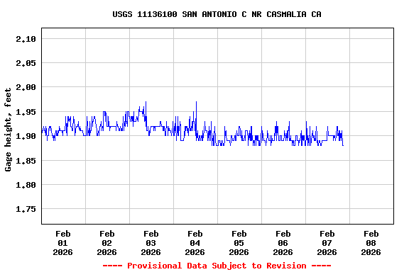Graph of  Gage height, feet