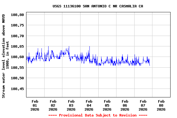 Graph of  Stream water level elevation above NAVD 1988, in feet
