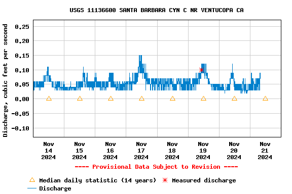 Graph of  Discharge, cubic feet per second