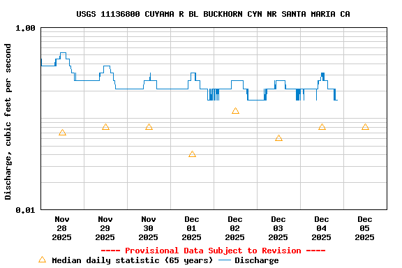 Graph of  Discharge, cubic feet per second