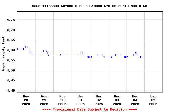 Graph of  Gage height, feet