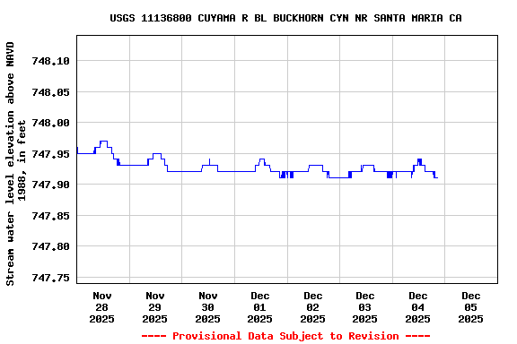 Graph of  Stream water level elevation above NAVD 1988, in feet
