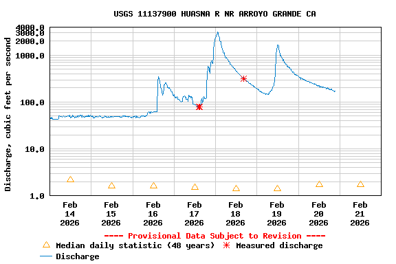 Graph of  Discharge, cubic feet per second