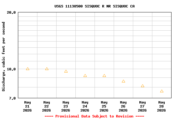 Graph of  Discharge, cubic feet per second